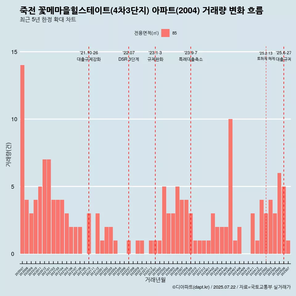 죽전 꽃메마을힐스테이트(4차3단지) 아파트(2004) 거래량 변화 흐름