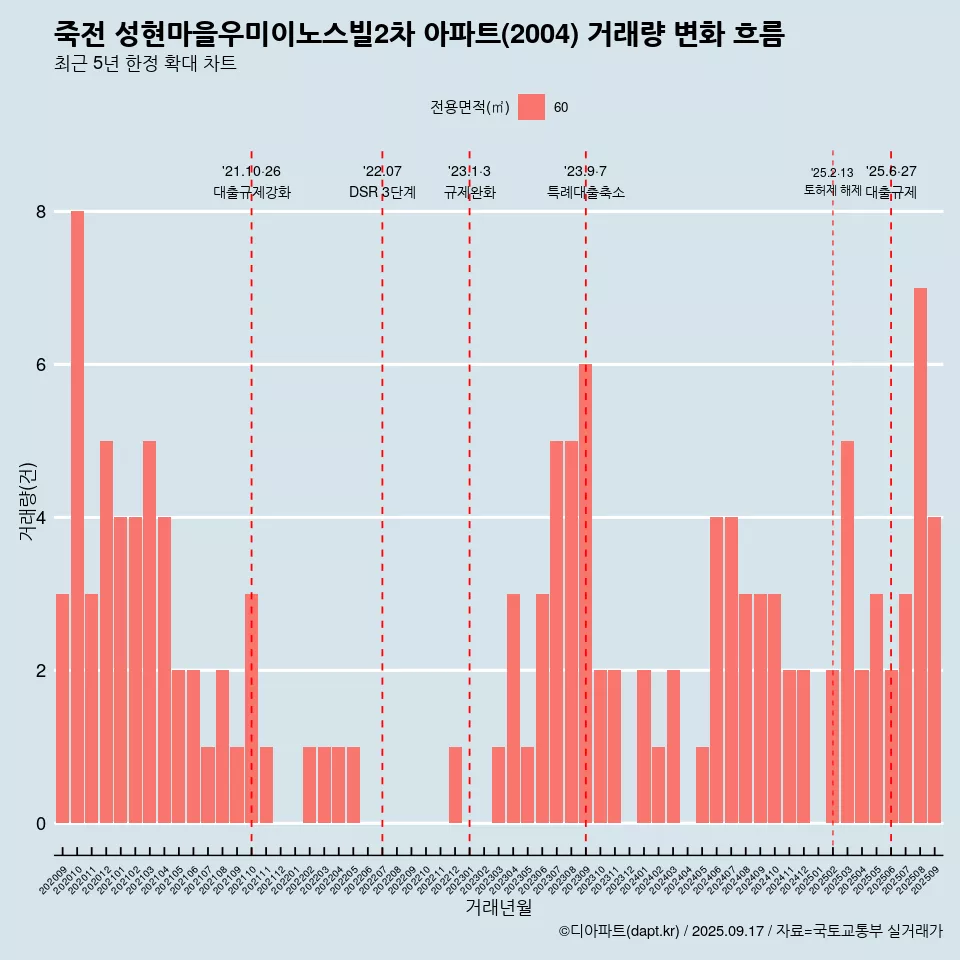 죽전 성현마을우미이노스빌2차 아파트(2004) 거래량 변화 흐름