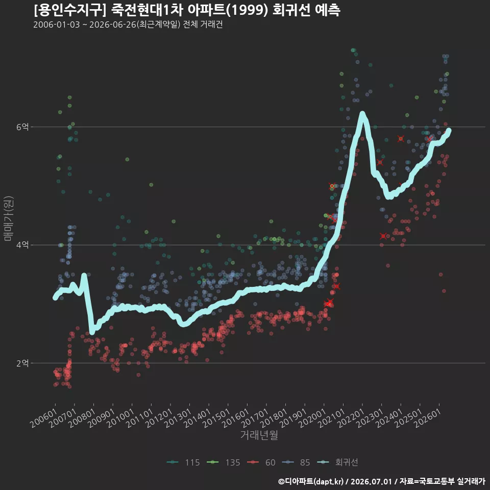 [용인수지구] 죽전현대1차 아파트(1999) 회귀선 예측
