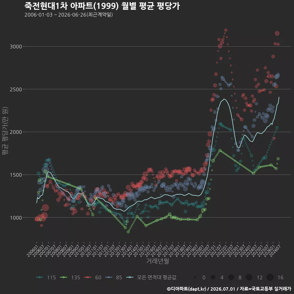 죽전현대1차 아파트(1999) 월별 평균 평당가