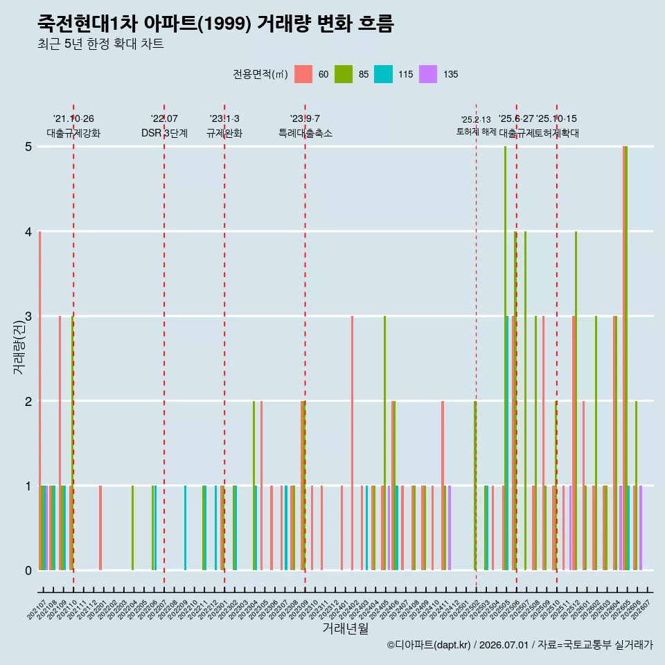죽전현대1차 아파트(1999) 거래량 변화 흐름
