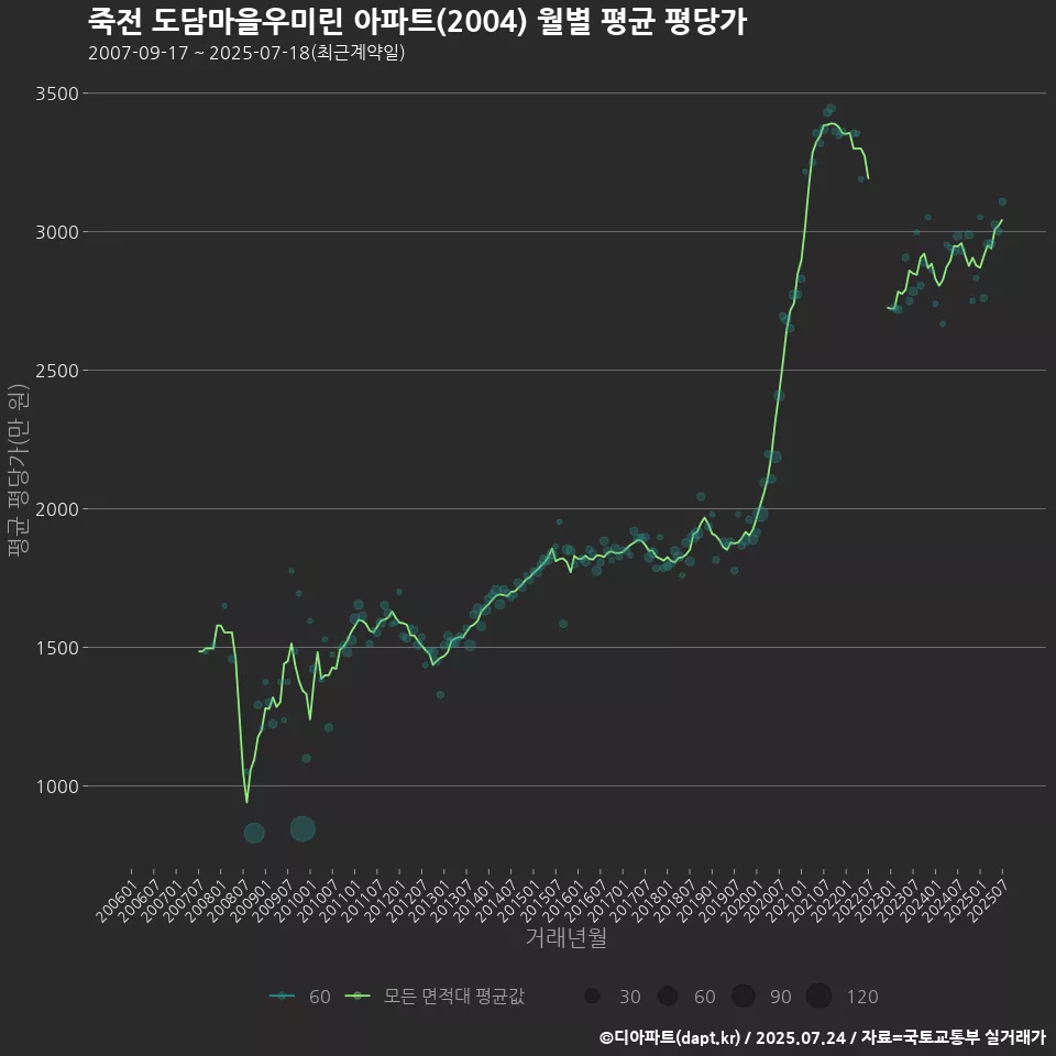 죽전 도담마을우미린 아파트(2004) 월별 평균 평당가