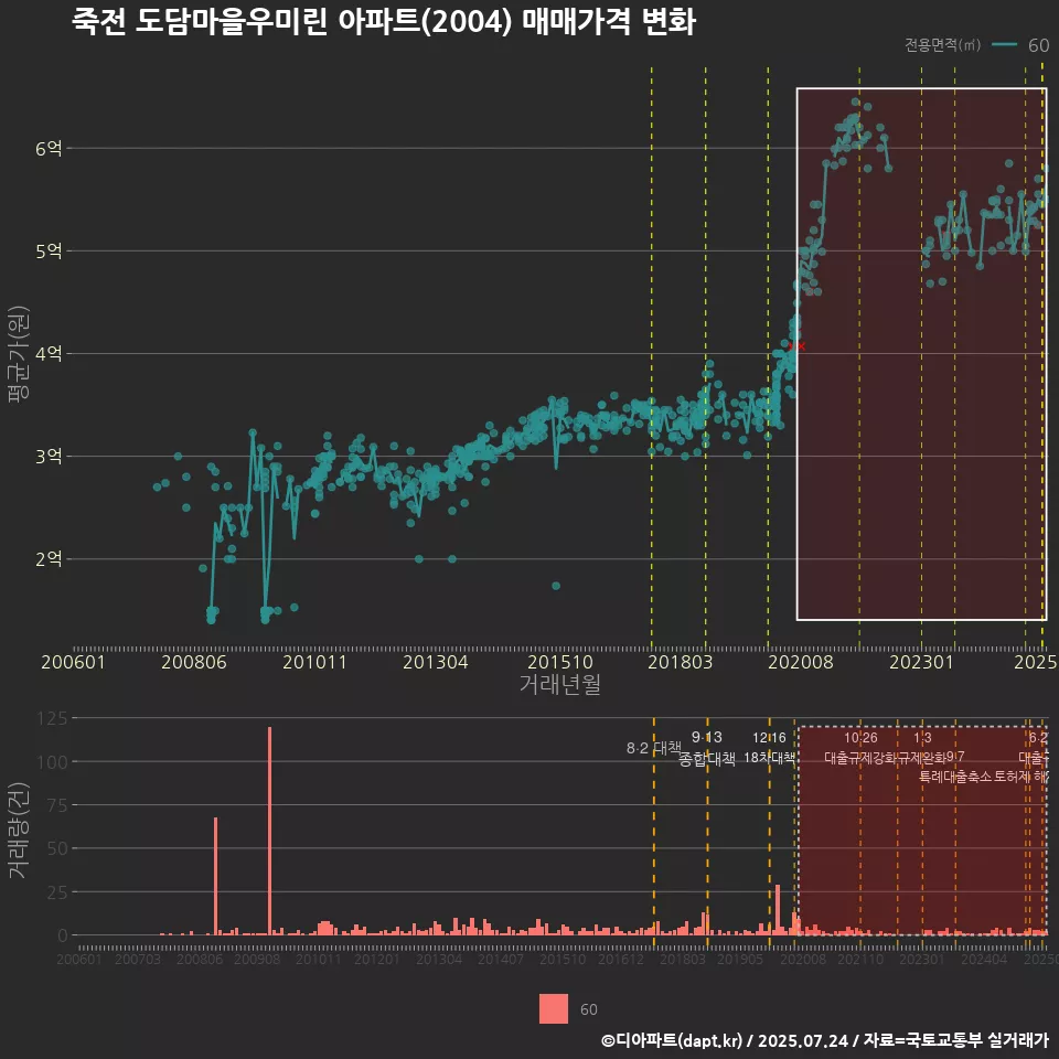 죽전 도담마을우미린 아파트(2004) 매매가격 변화