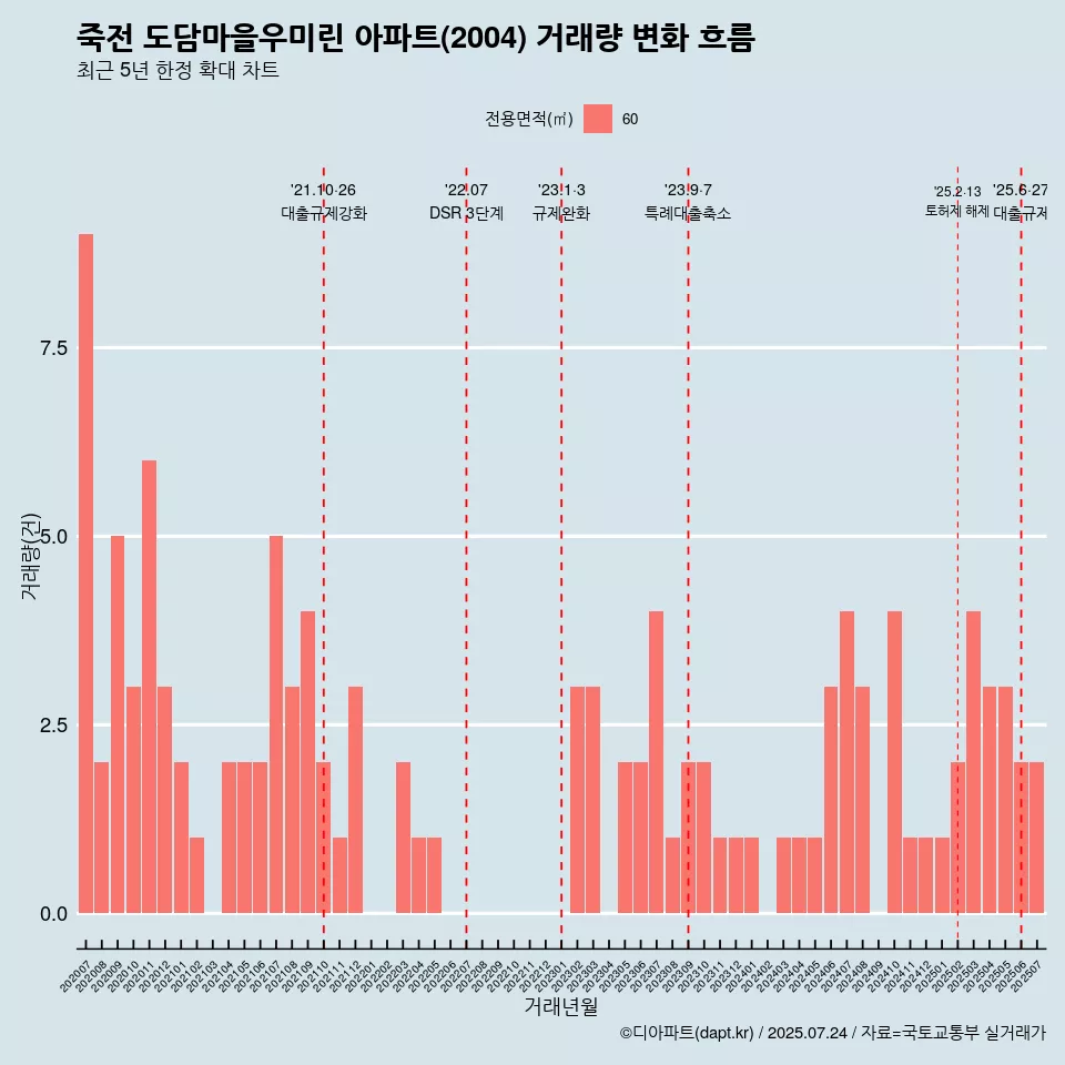 죽전 도담마을우미린 아파트(2004) 거래량 변화 흐름
