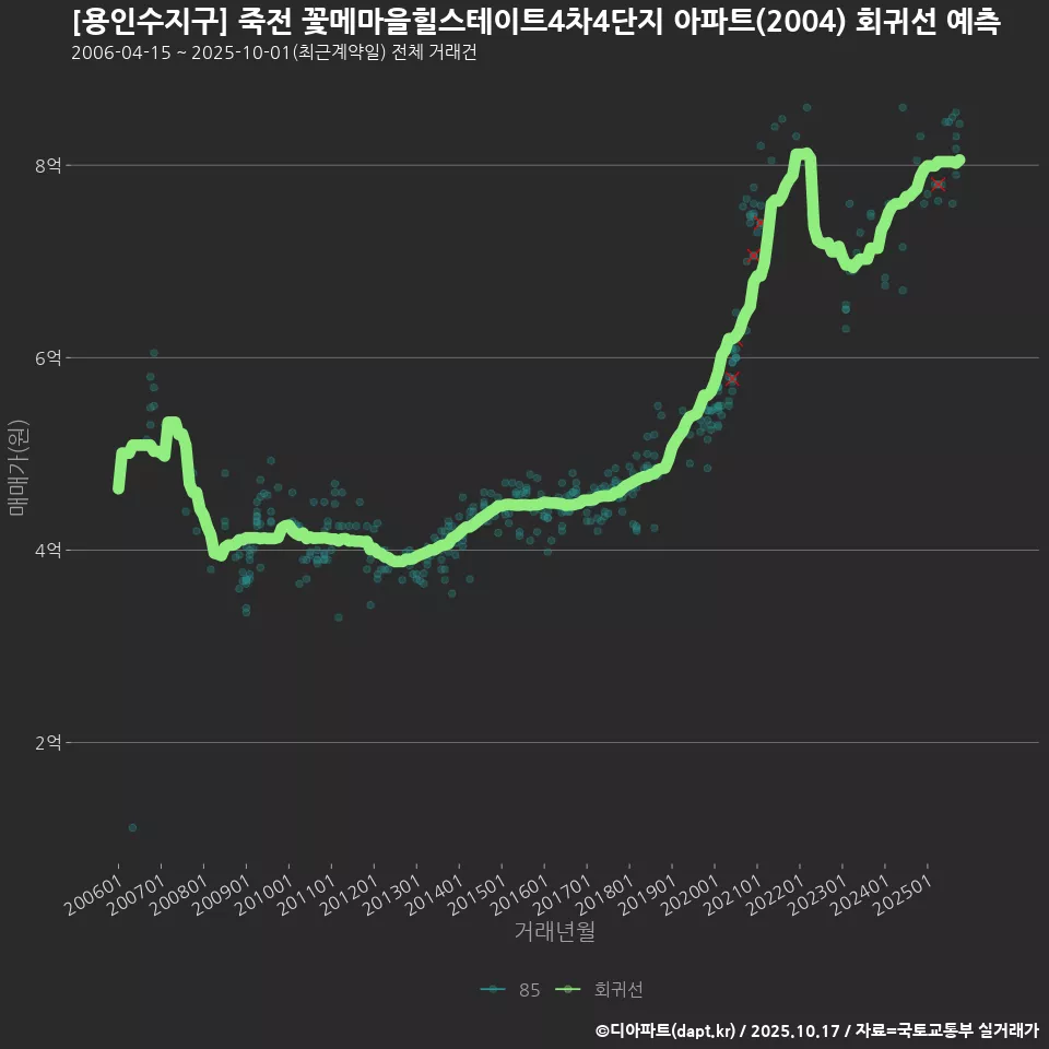 [용인수지구] 죽전 꽃메마을힐스테이트4차4단지 아파트(2004) 회귀선 예측