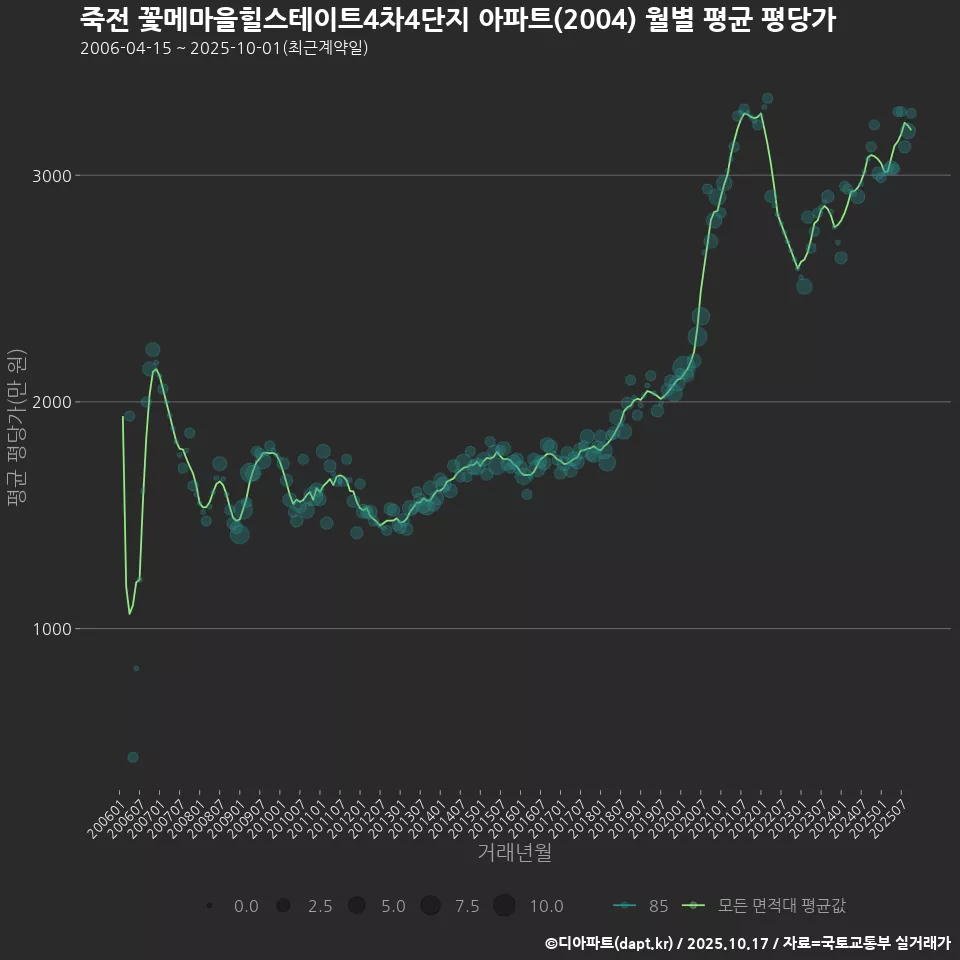 죽전 꽃메마을힐스테이트4차4단지 아파트(2004) 월별 평균 평당가