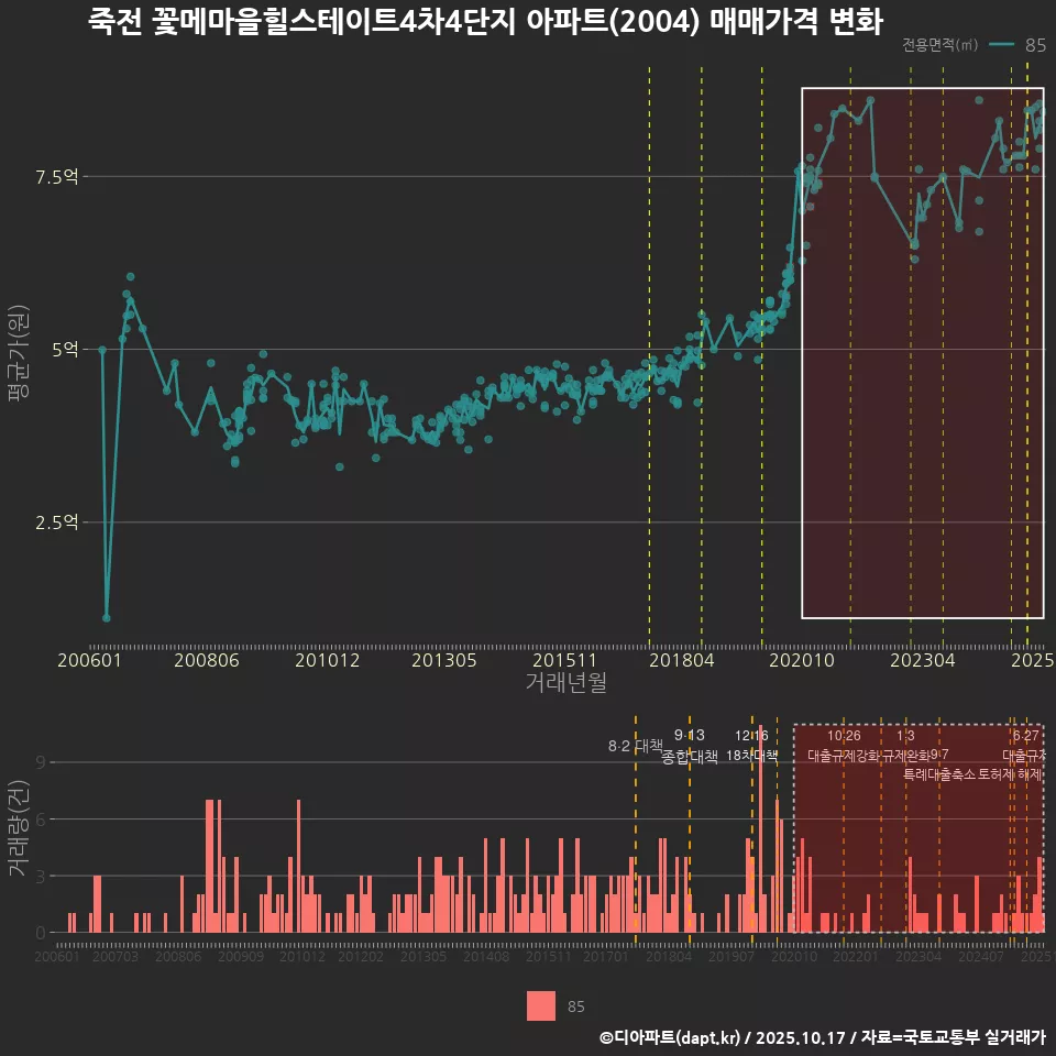 죽전 꽃메마을힐스테이트4차4단지 아파트(2004) 매매가격 변화