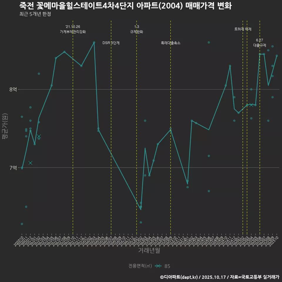 죽전 꽃메마을힐스테이트4차4단지 아파트(2004) 매매가격 변화