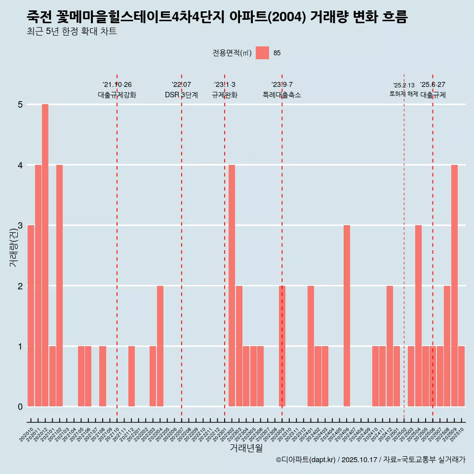 죽전 꽃메마을힐스테이트4차4단지 아파트(2004) 거래량 변화 흐름