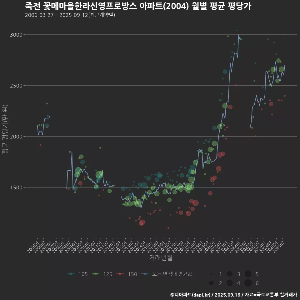 죽전 꽃메마을한라신영프로방스 아파트(2004) 월별 평균 평당가