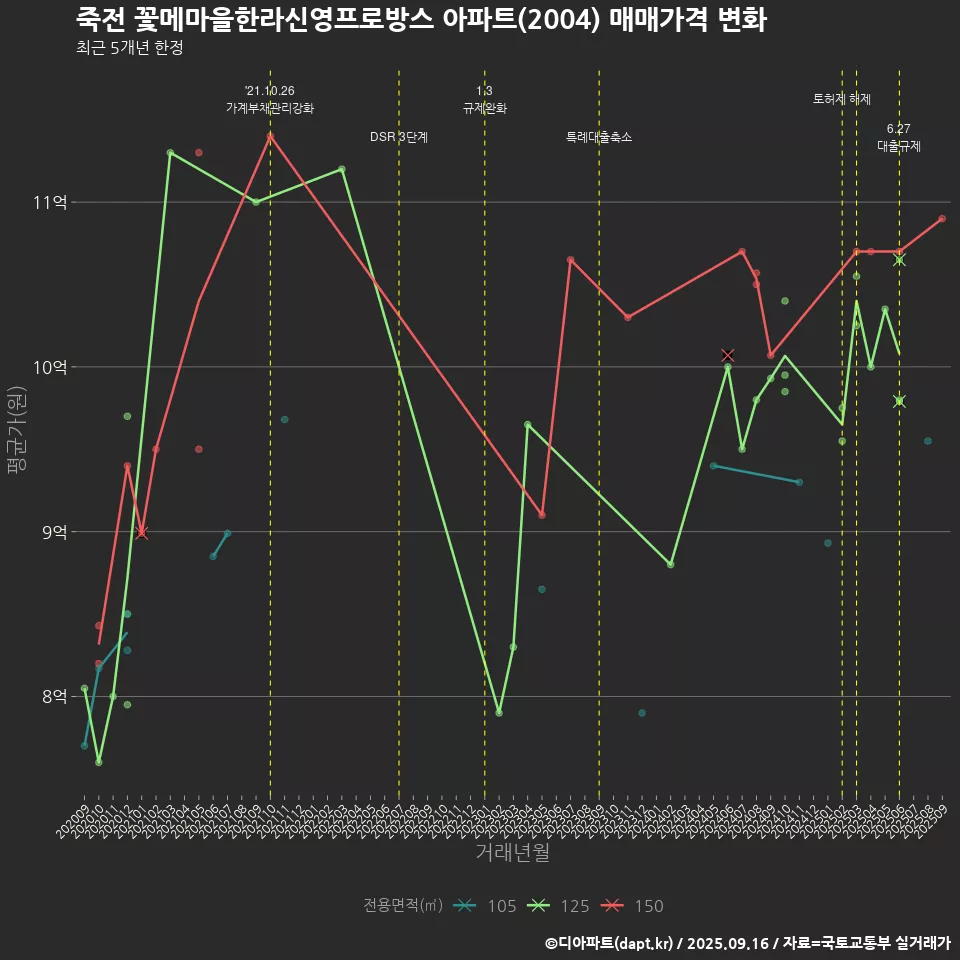 죽전 꽃메마을한라신영프로방스 아파트(2004) 매매가격 변화