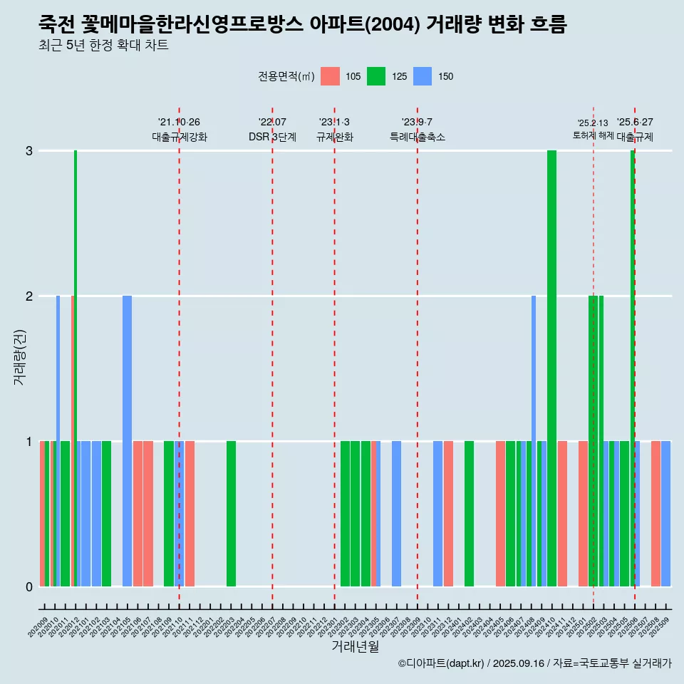 죽전 꽃메마을한라신영프로방스 아파트(2004) 거래량 변화 흐름