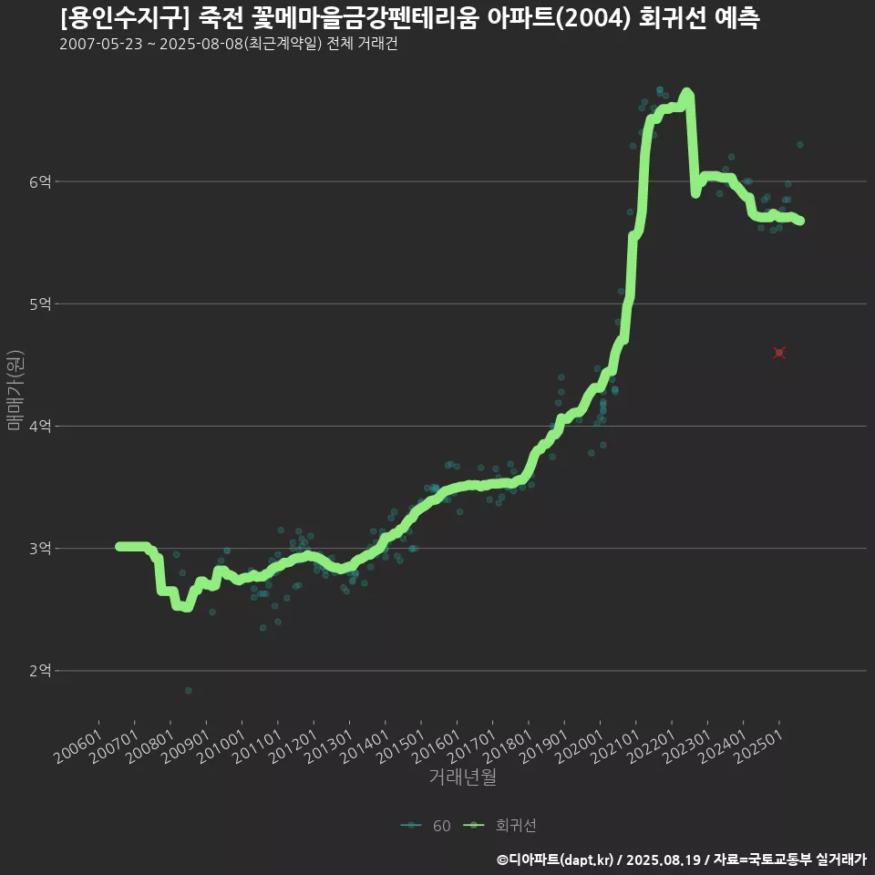 [용인수지구] 죽전 꽃메마을금강펜테리움 아파트(2004) 회귀선 예측