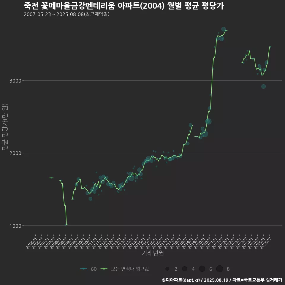 죽전 꽃메마을금강펜테리움 아파트(2004) 월별 평균 평당가