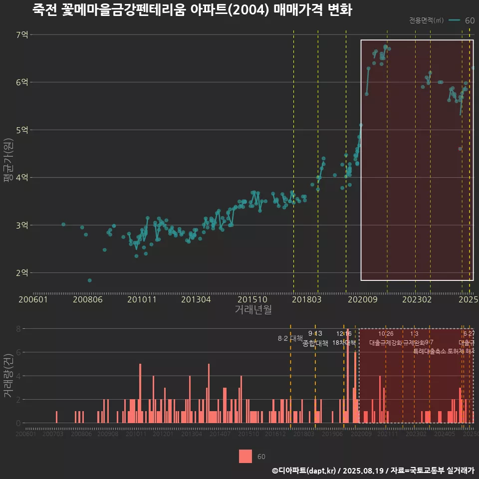 죽전 꽃메마을금강펜테리움 아파트(2004) 매매가격 변화