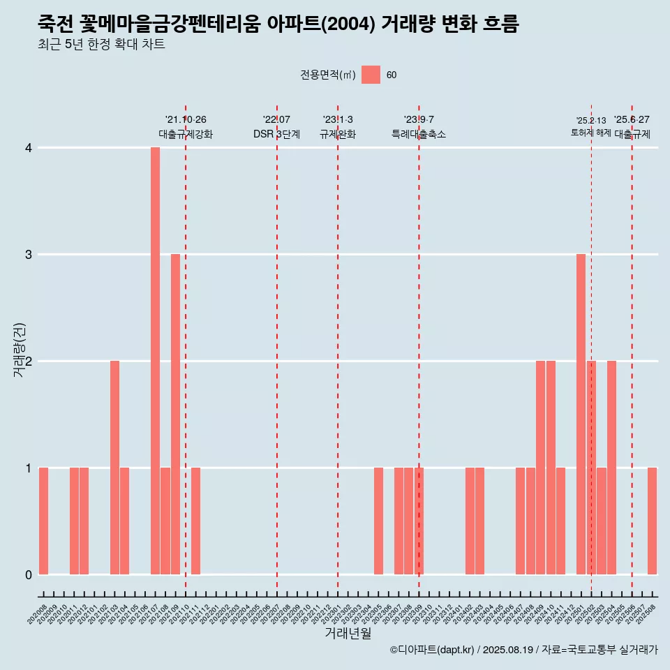 죽전 꽃메마을금강펜테리움 아파트(2004) 거래량 변화 흐름