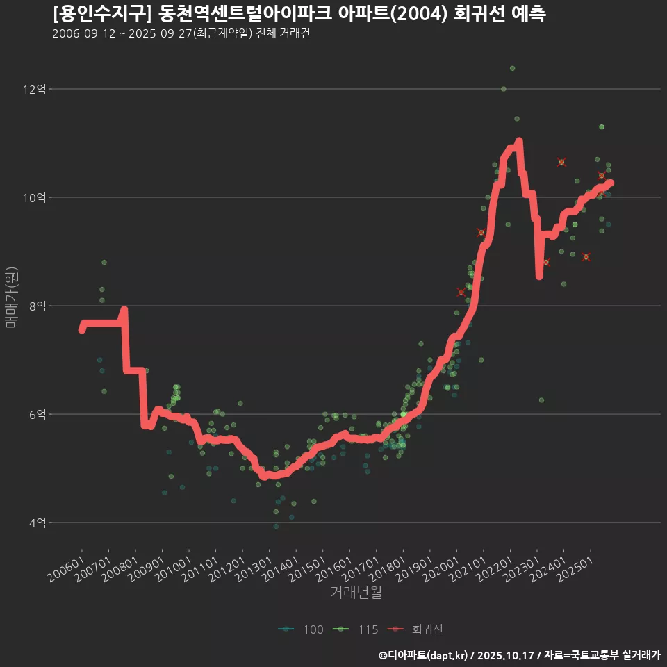 [용인수지구] 동천역센트럴아이파크 아파트(2004) 회귀선 예측