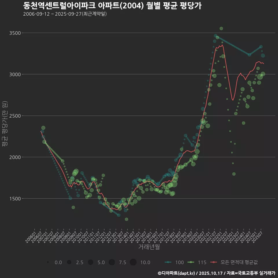 동천역센트럴아이파크 아파트(2004) 월별 평균 평당가