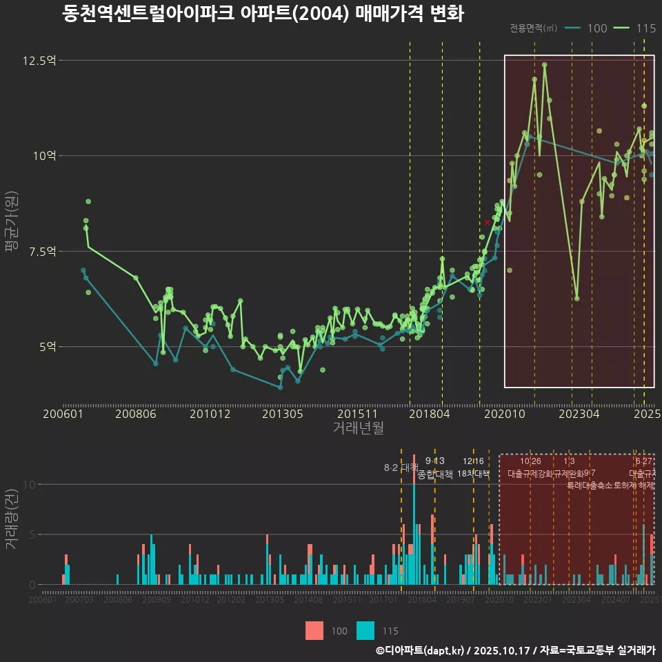 동천역센트럴아이파크 아파트(2004) 매매가격 변화