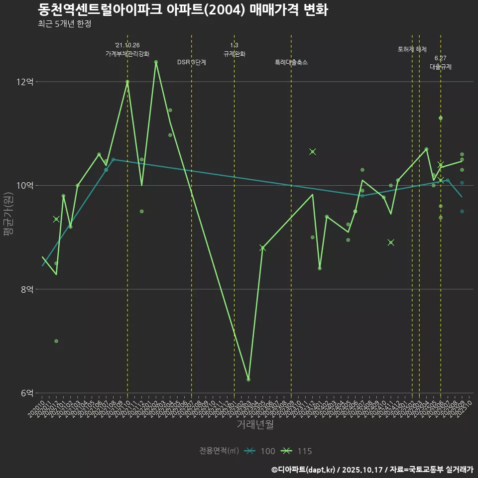 동천역센트럴아이파크 아파트(2004) 매매가격 변화