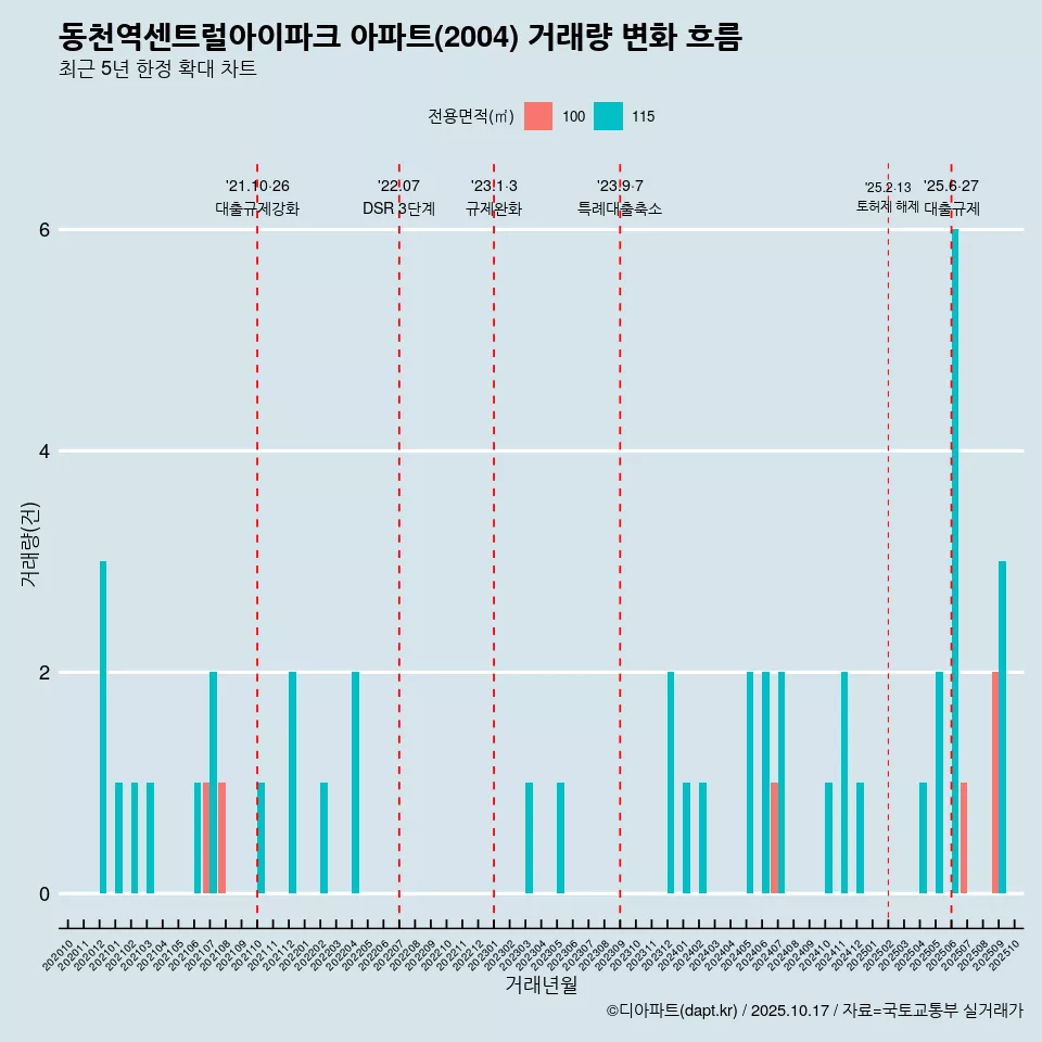 동천역센트럴아이파크 아파트(2004) 거래량 변화 흐름