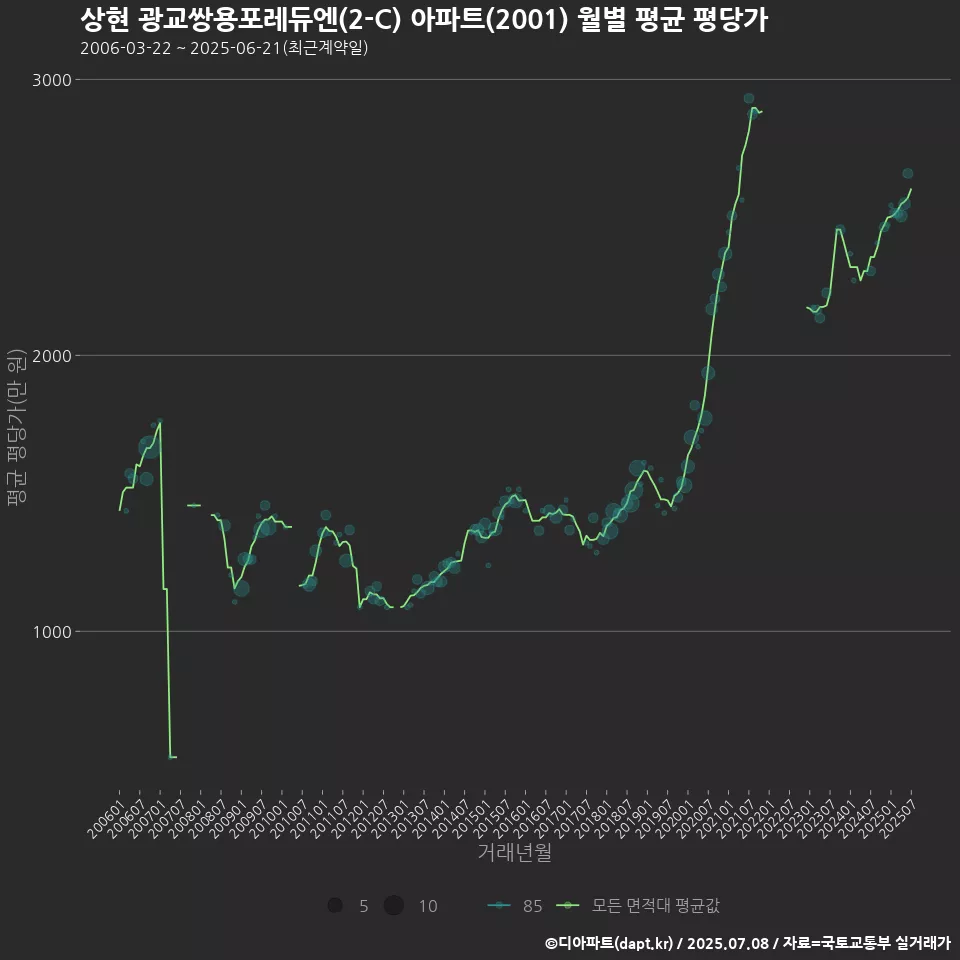 상현 광교쌍용포레듀엔(2-C) 아파트(2001) 월별 평균 평당가