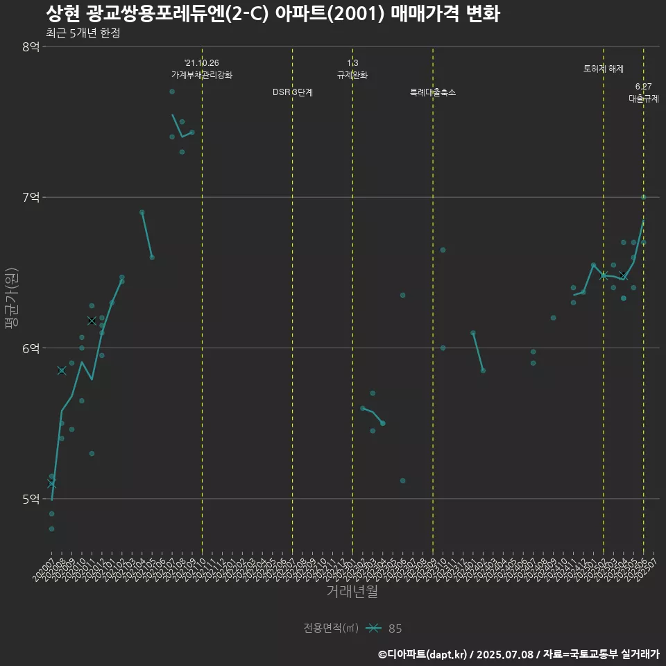 상현 광교쌍용포레듀엔(2-C) 아파트(2001) 매매가격 변화