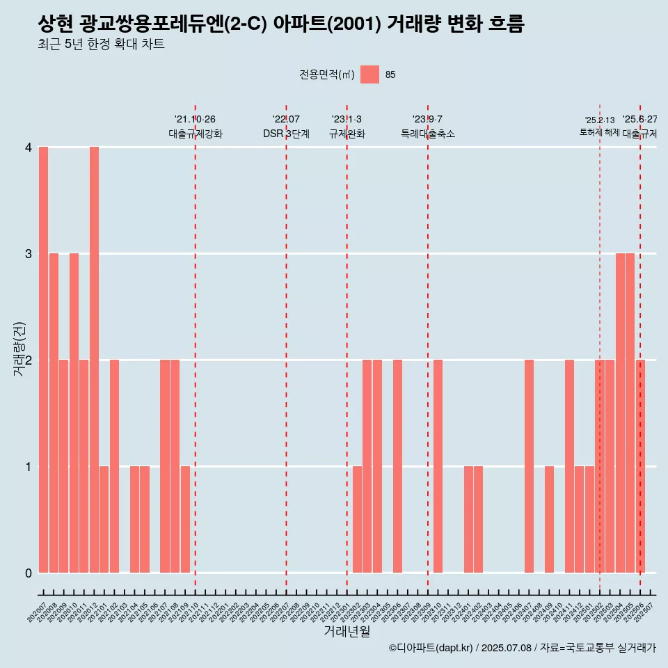 상현 광교쌍용포레듀엔(2-C) 아파트(2001) 거래량 변화 흐름