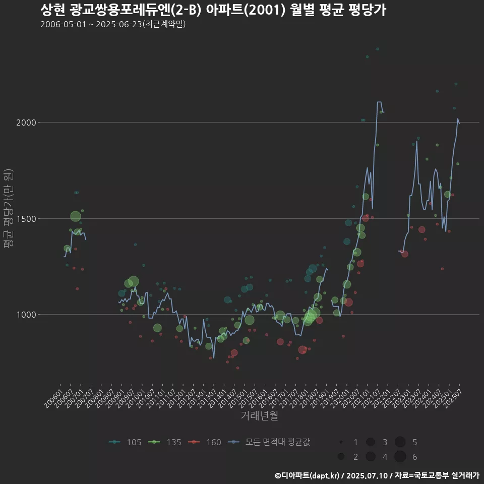 상현 광교쌍용포레듀엔(2-B) 아파트(2001) 월별 평균 평당가