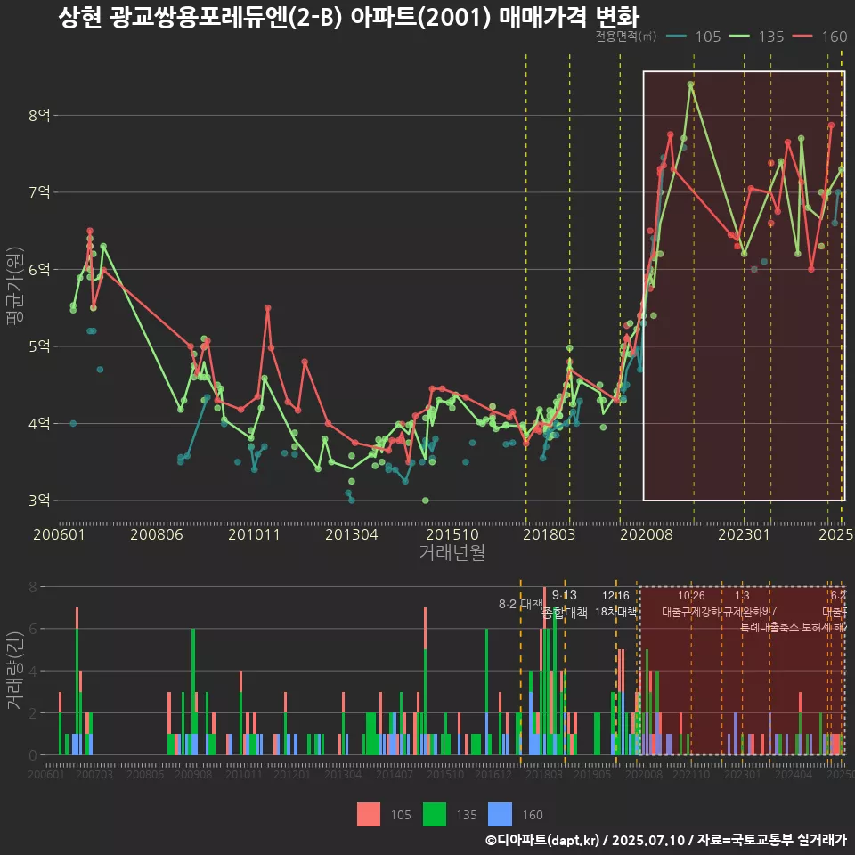 상현 광교쌍용포레듀엔(2-B) 아파트(2001) 매매가격 변화