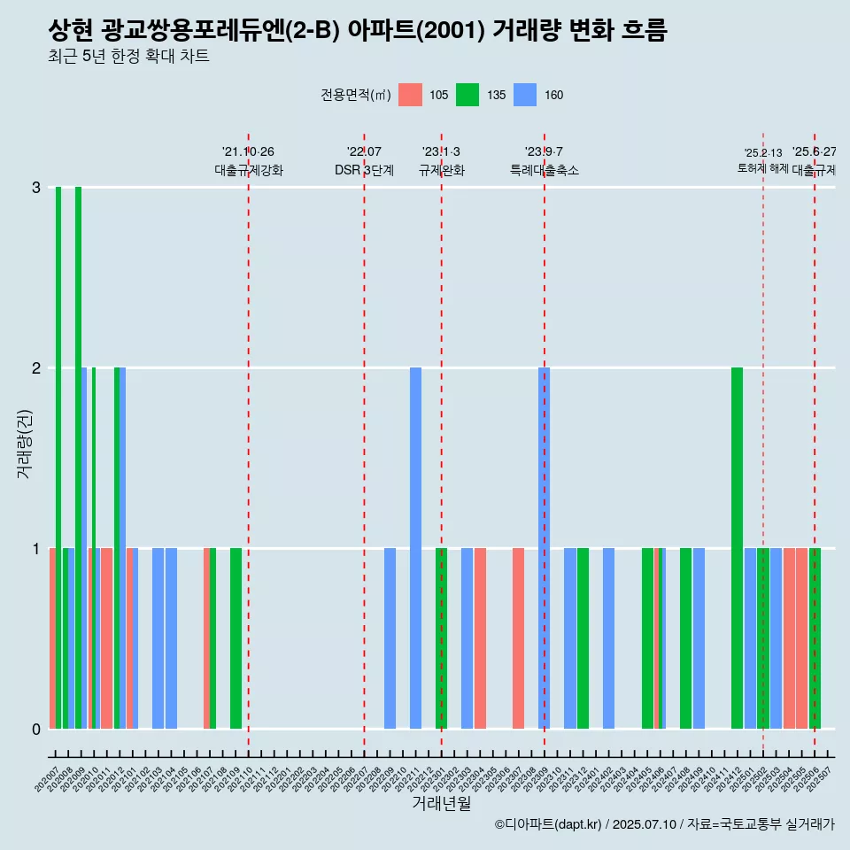 상현 광교쌍용포레듀엔(2-B) 아파트(2001) 거래량 변화 흐름