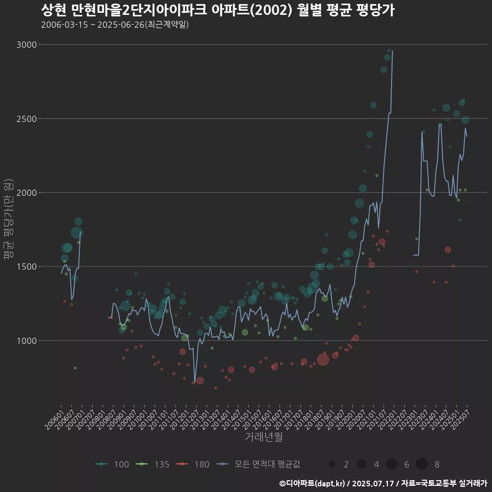 상현 만현마을2단지아이파크 아파트(2002) 월별 평균 평당가