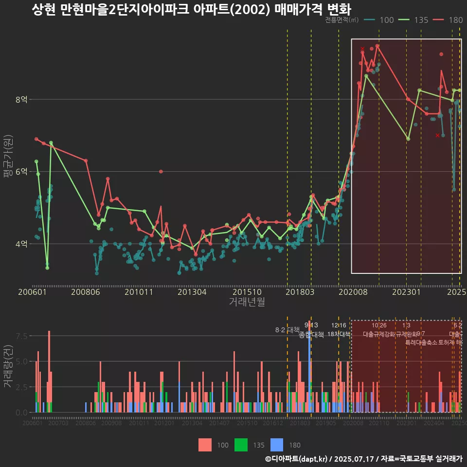 상현 만현마을2단지아이파크 아파트(2002) 매매가격 변화