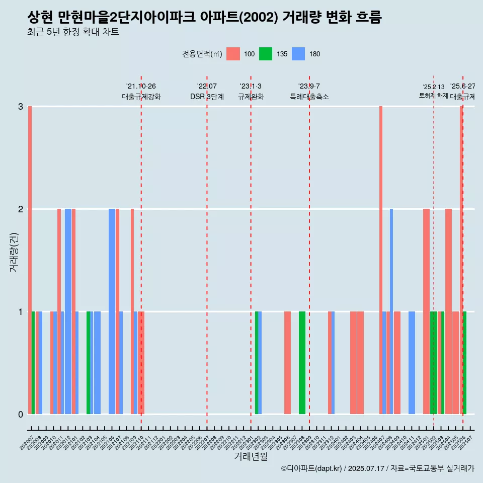 상현 만현마을2단지아이파크 아파트(2002) 거래량 변화 흐름