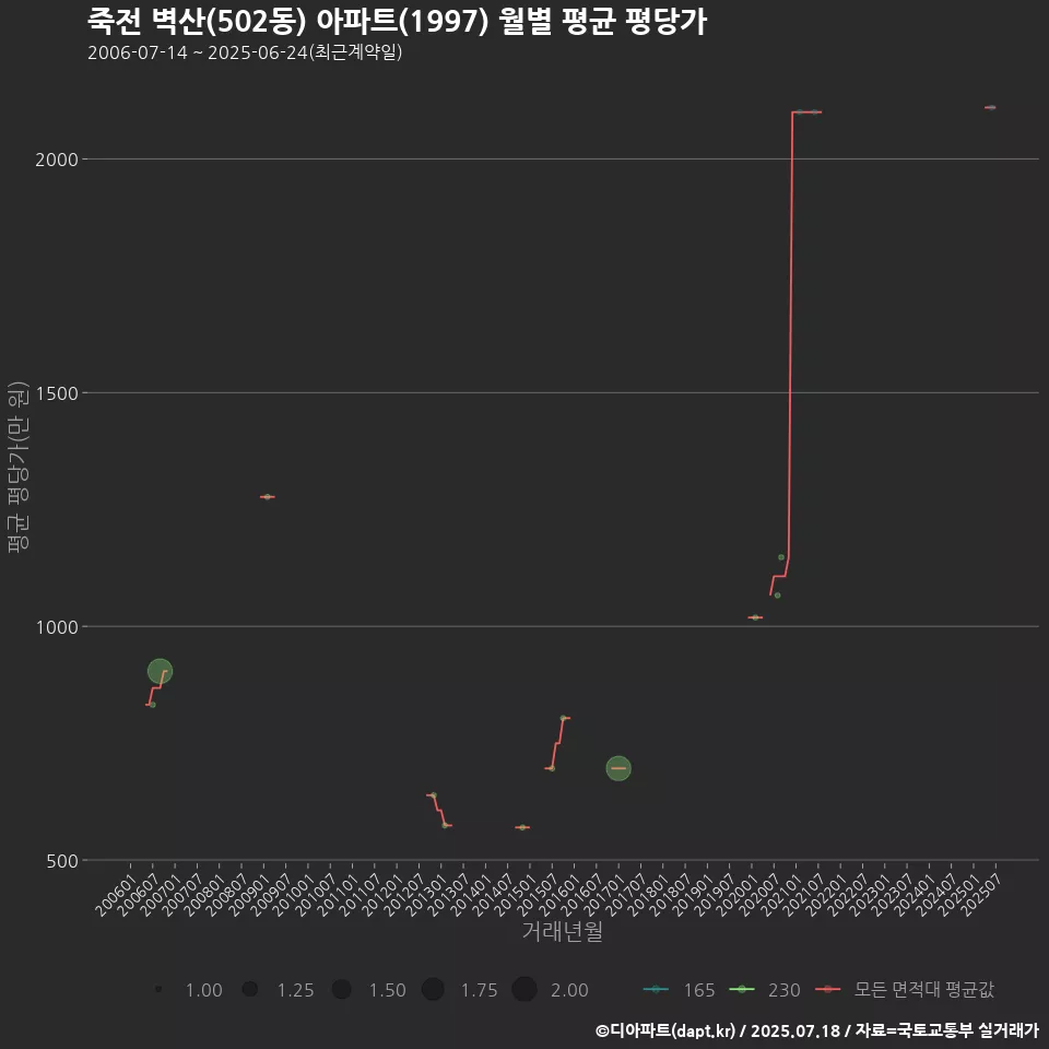 죽전 벽산(502동) 아파트(1997) 월별 평균 평당가
