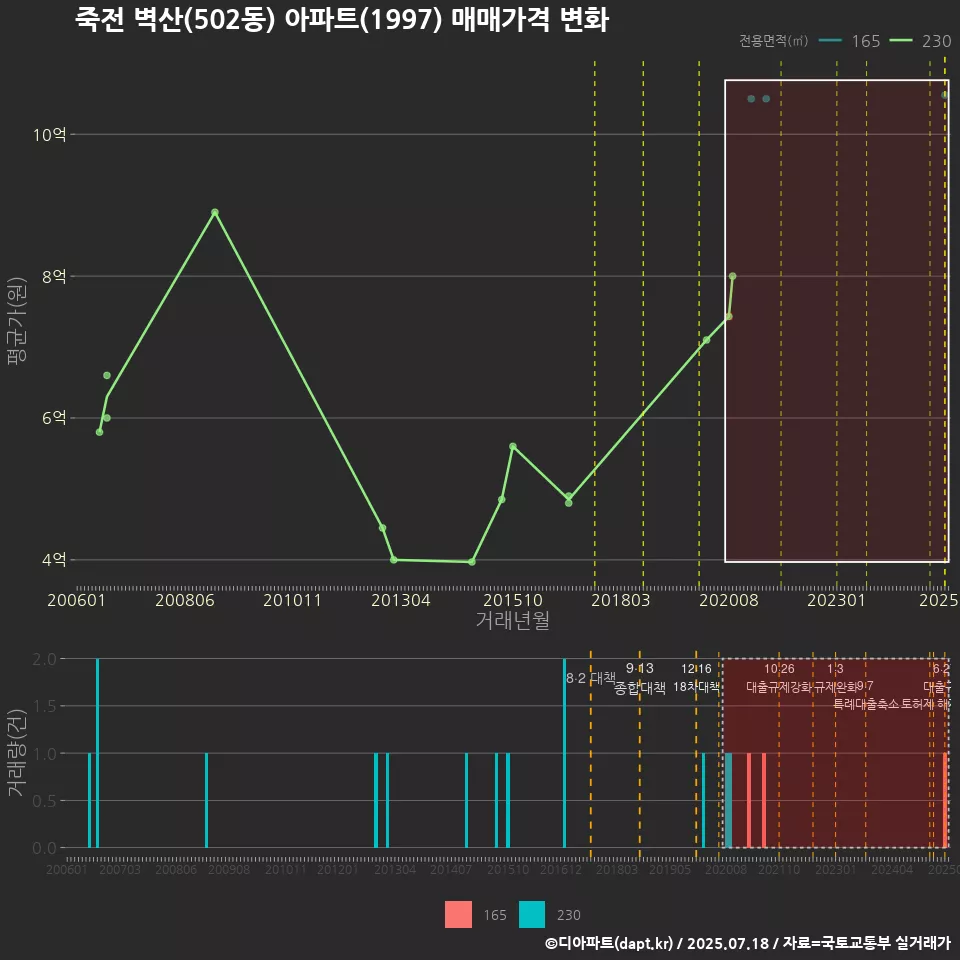 죽전 벽산(502동) 아파트(1997) 매매가격 변화