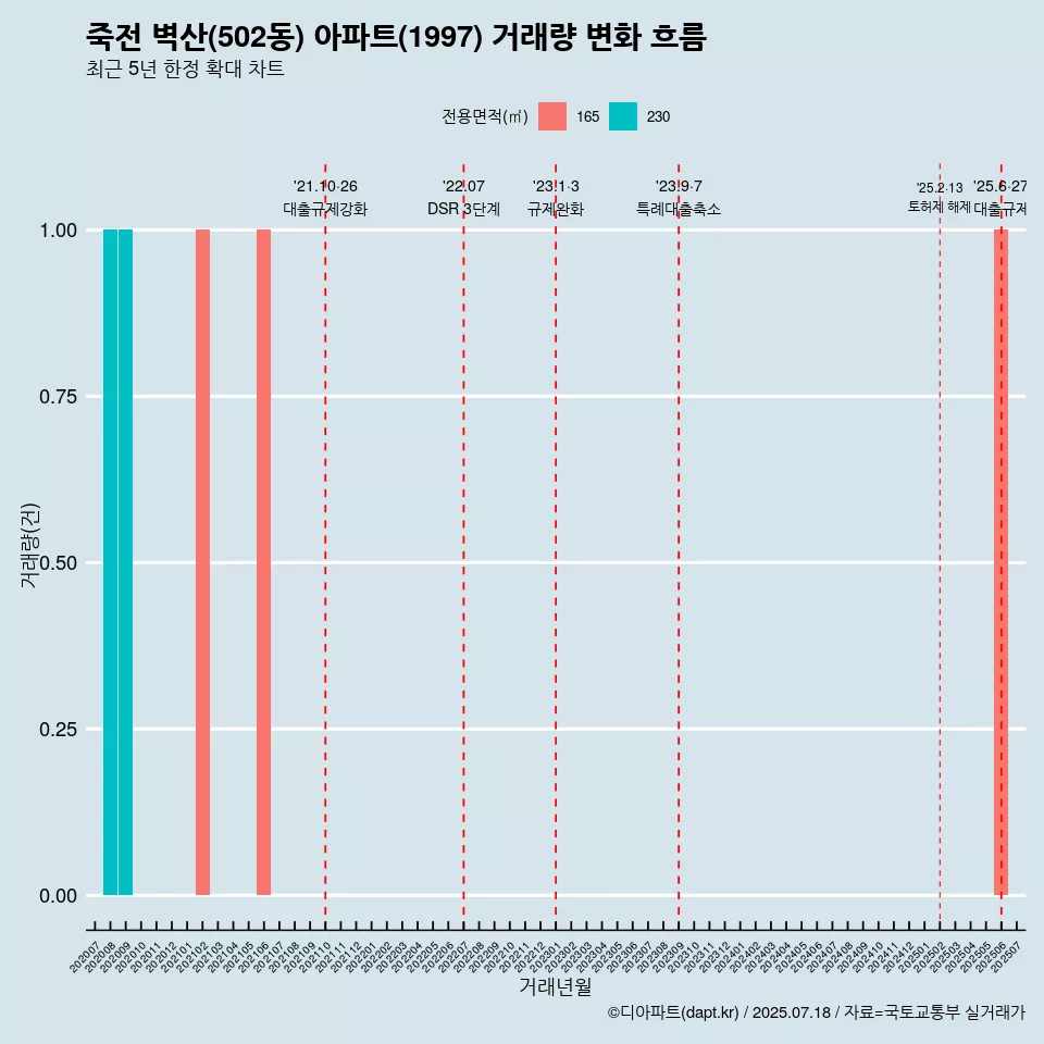 죽전 벽산(502동) 아파트(1997) 거래량 변화 흐름