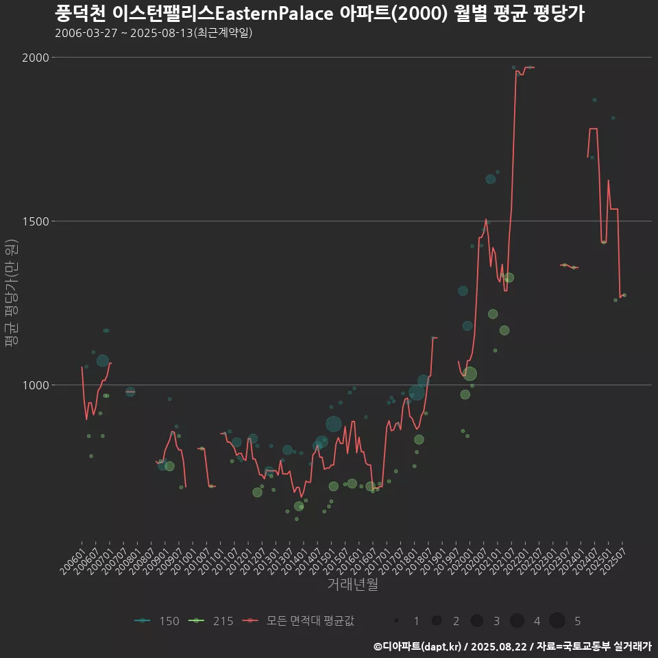 풍덕천 이스턴팰리스EasternPalace 아파트(2000) 월별 평균 평당가