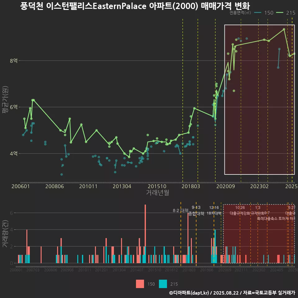 풍덕천 이스턴팰리스EasternPalace 아파트(2000) 매매가격 변화