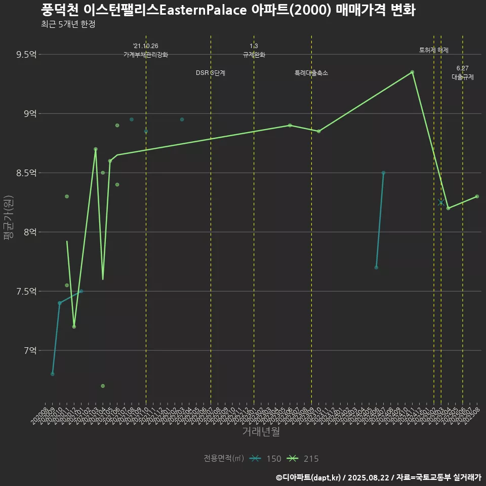 풍덕천 이스턴팰리스EasternPalace 아파트(2000) 매매가격 변화