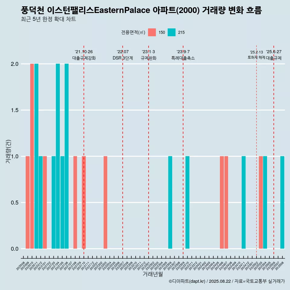 풍덕천 이스턴팰리스EasternPalace 아파트(2000) 거래량 변화 흐름