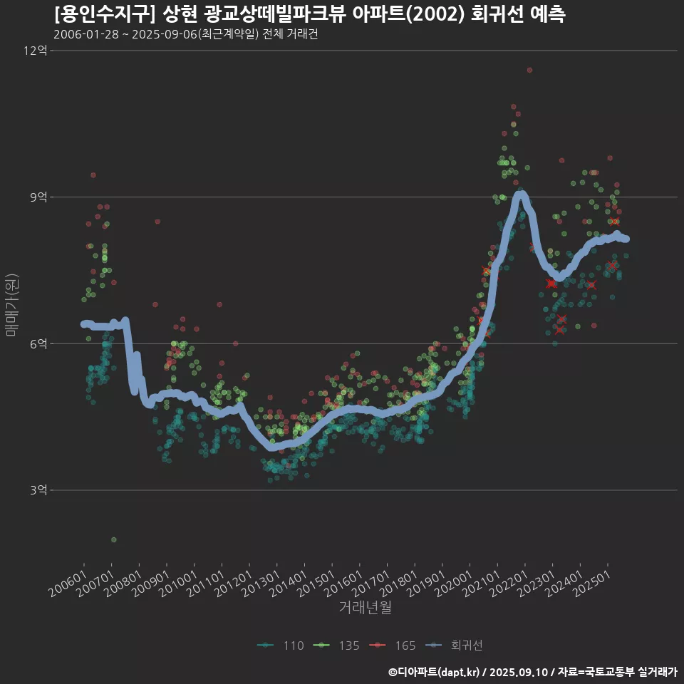 [용인수지구] 상현 광교상떼빌파크뷰 아파트(2002) 회귀선 예측
