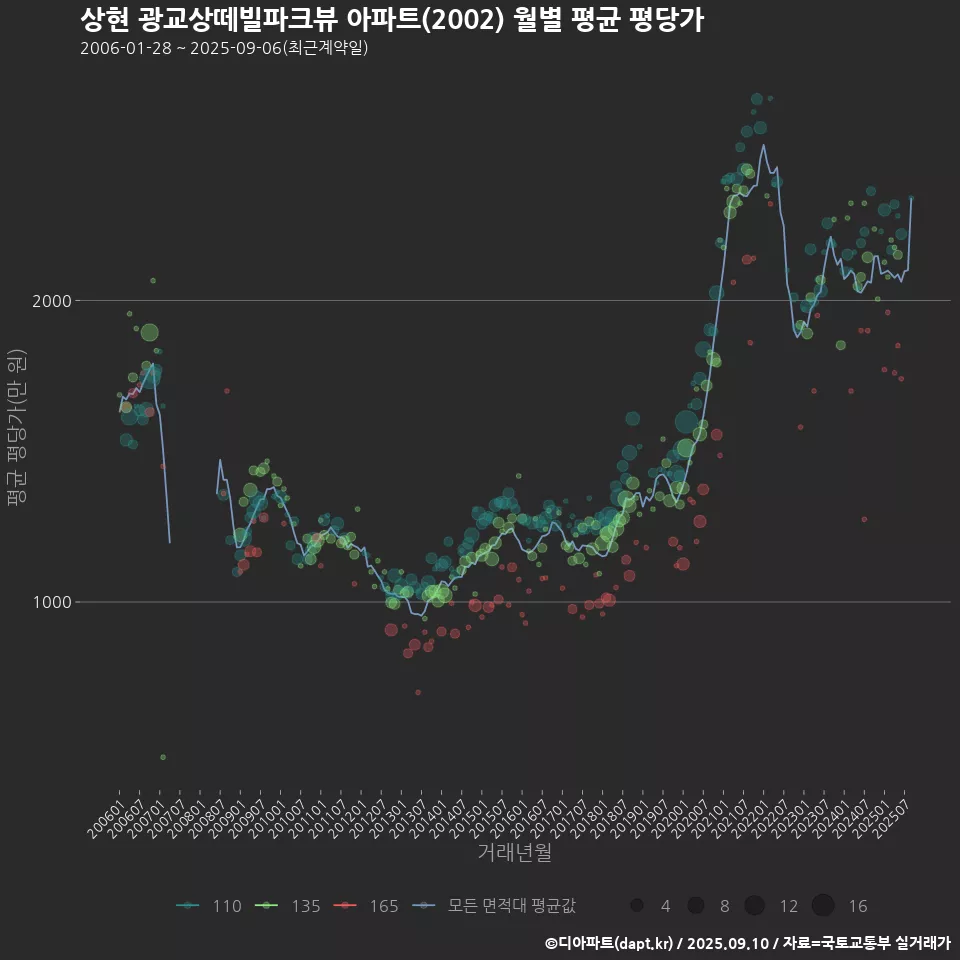 상현 광교상떼빌파크뷰 아파트(2002) 월별 평균 평당가