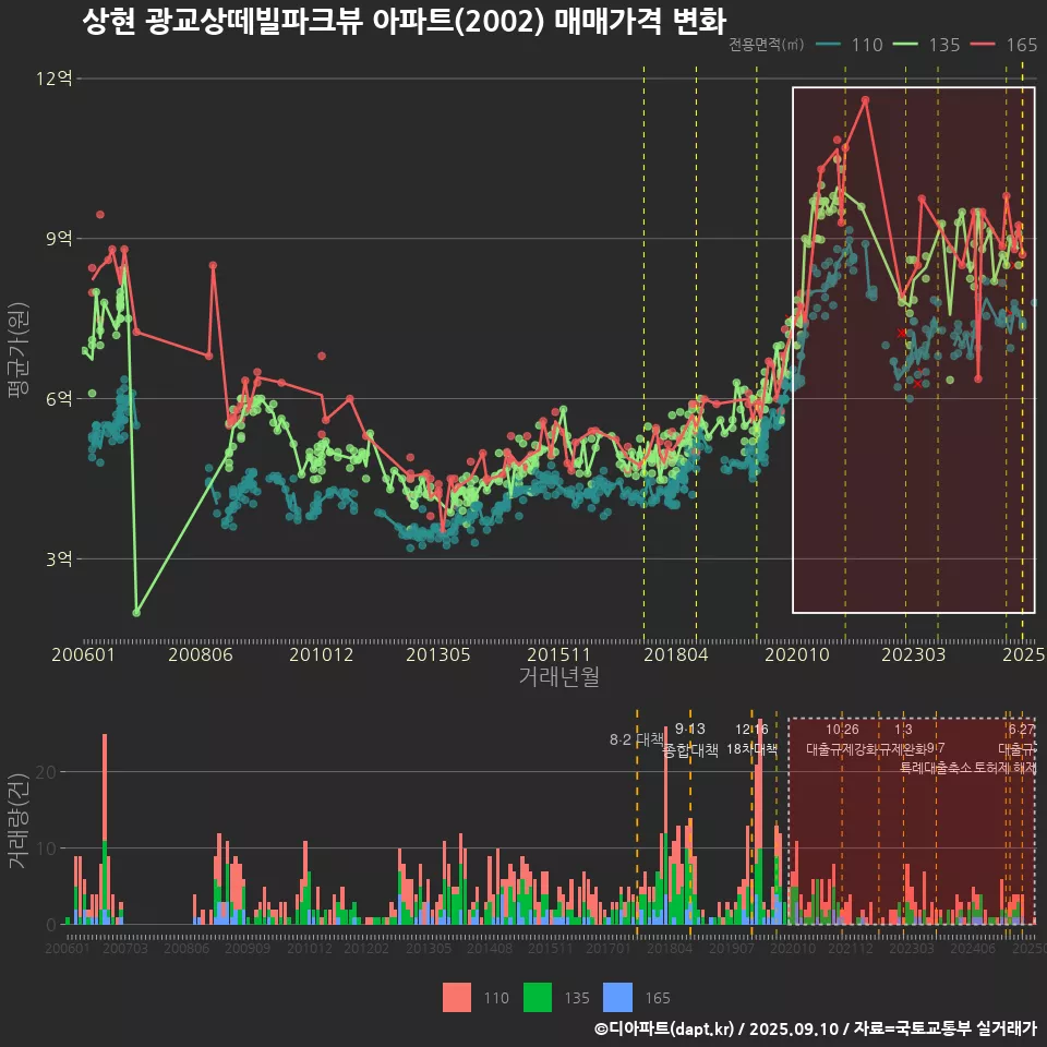 상현 광교상떼빌파크뷰 아파트(2002) 매매가격 변화