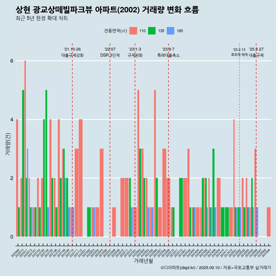 상현 광교상떼빌파크뷰 아파트(2002) 거래량 변화 흐름