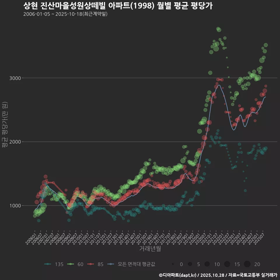 상현 진산마을성원상떼빌 아파트(1998) 월별 평균 평당가