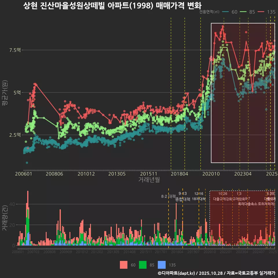 상현 진산마을성원상떼빌 아파트(1998) 매매가격 변화