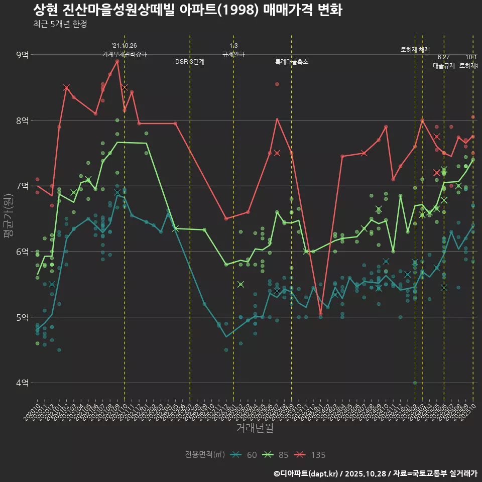 상현 진산마을성원상떼빌 아파트(1998) 매매가격 변화
