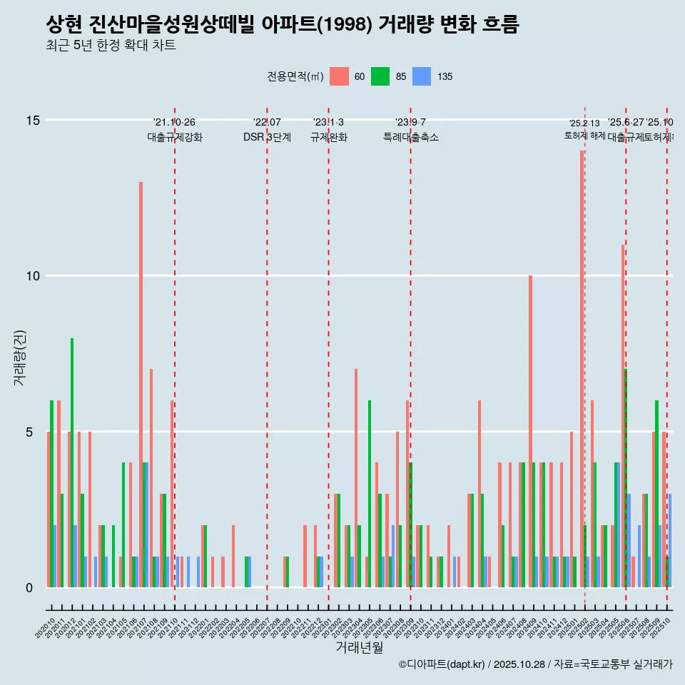 상현 진산마을성원상떼빌 아파트(1998) 거래량 변화 흐름