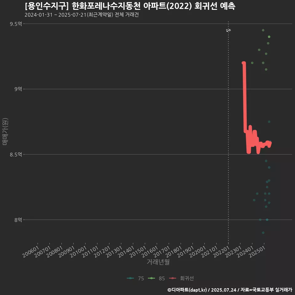 [용인수지구] 한화포레나수지동천 아파트(2022) 회귀선 예측
